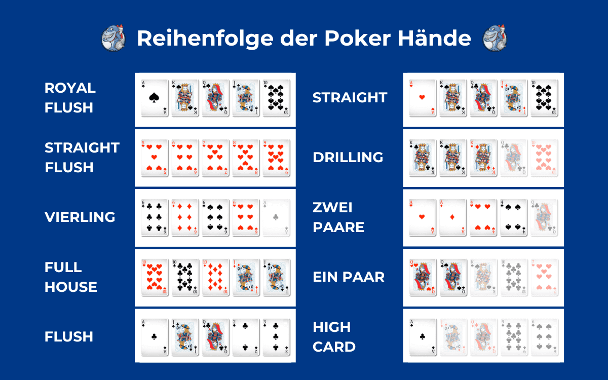 Poker Hände - Reihenfolge